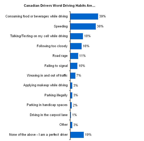Kanetix.ca survey reveals top driving habits among Canadians.