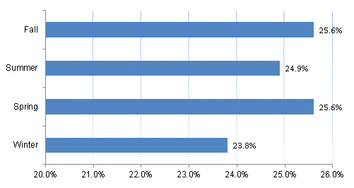 Accident statistics in Canada: Accidents by season.