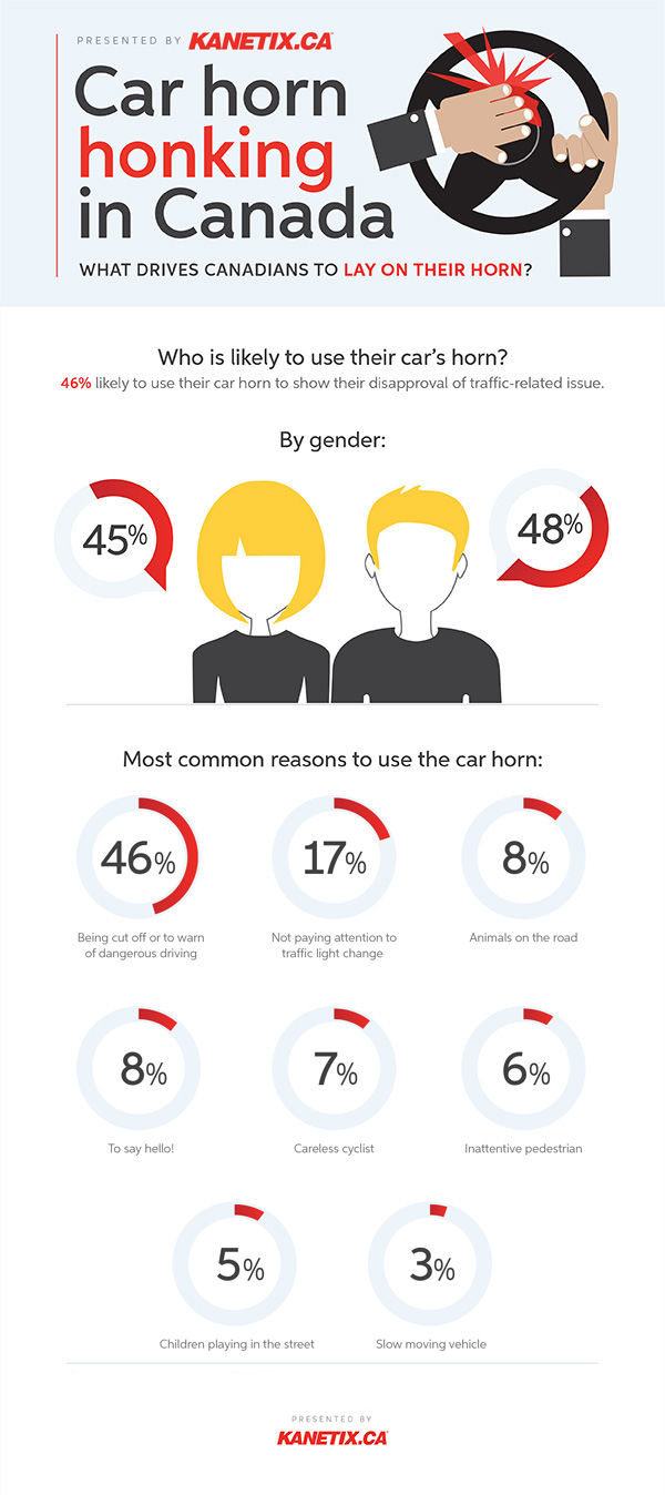 How Likely are Canadians to Lay on the Horn When Traffic Issues Arise?