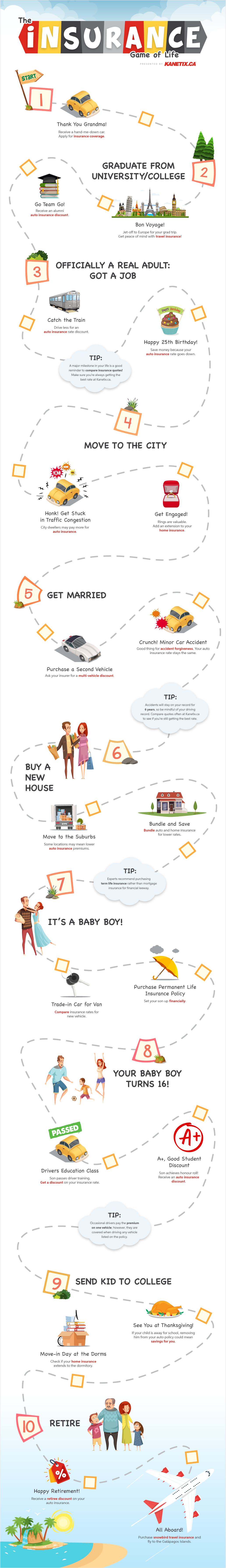 An infographic detailing all of the life events that require a person to look over their insurance needs.