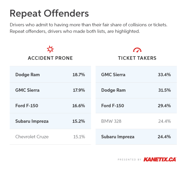 A chart listing the vehicle drivers who are more likely to claim to have collisions and tickets on their record than most. Drivers of the Dodge Ram, GMC Sierra, Ford F-150, Subaru Impreza, and the Chevrolet Cruse admit to the most collisions, while drivers of the GMC Sierra, Dodge Ram, Ford F-150, BMW 328, and Subaru Impreza say they have more tickets than most.