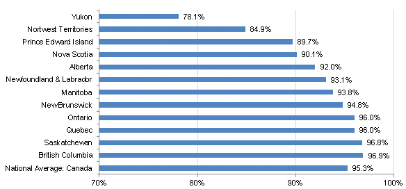 Seatbelts in Canada: Usage by province