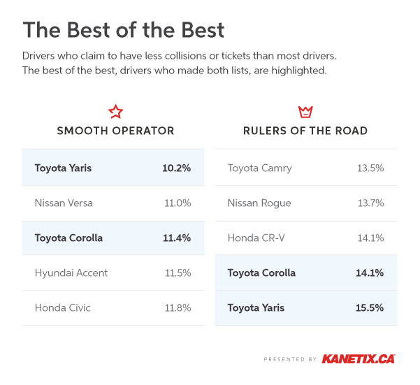 A chart listing the vehicle drivers who are less likely to claim to have collisions and tickets on their record than most. Drivers of the Toyota Yaris, Nissan Versa, Toyota Corolla, Hyundai Accent, and Honda Civic admit to the least collisions, while drivers of the Toyota Camry, Nissan Rogue, Honda CR-V, Toyota Corolla, and Toyota Yaris say they have the fewest tickets.